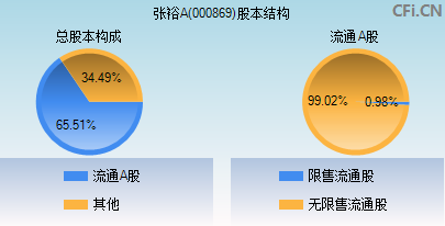 张裕a(000869)_股票行情,行情首页_中财网