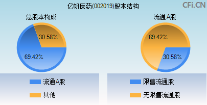 亿帆医药(002019)_股票行情,行情首页_中财网