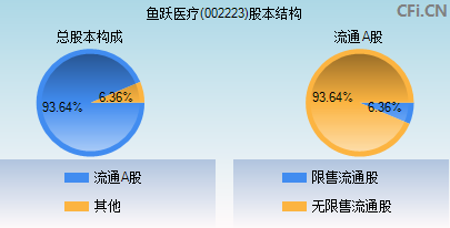 鱼跃医疗(002223)_股票行情,行情首页_中财网