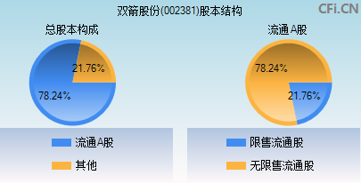 双箭股份(002381)_股票行情,行情首页_中财网