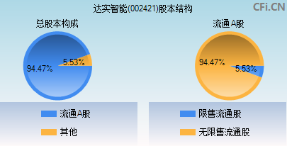 达实智能(002421)_股票行情,行情首页_中财网