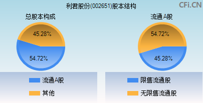 利君股份(002651)_股票行情,行情首页_中财网