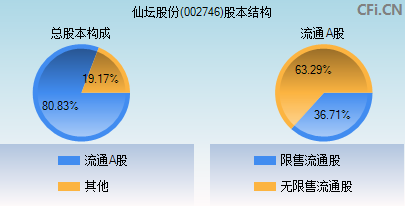 仙坛股份(002746)_股票行情,行情首页_中财网