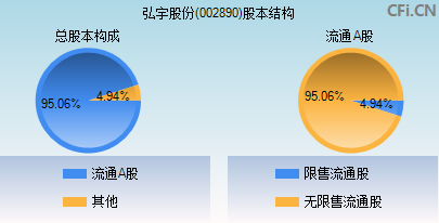 弘宇股份(002890)_股票行情,行情首页_中财网