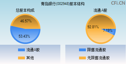 青岛银行(002948)_股票行情,行情首页_中财网