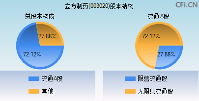 立方制药(003020)_股票行情,行情首页_中财网