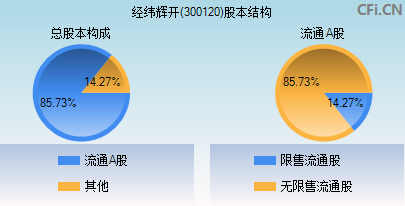 经纬辉开(300120)_股票行情,行情首页_中财网