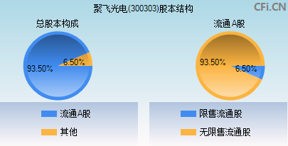 聚飞光电(300303)_股票行情,行情首页_中财网