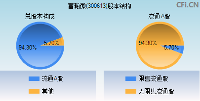 富瀚微(300613)_股票行情,行情首页_中财网