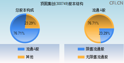 顶固集创(300749)_股票行情,行情首页_中财网