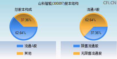 山科智能(300897)_股票行情,行情首页_中财网