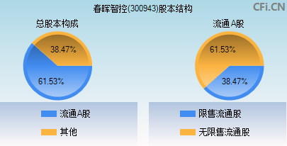 春晖智控(300943)_股票行情,行情首页_中财网