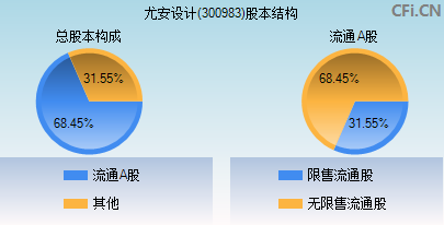 300983股本结构图