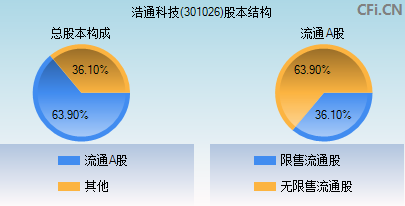 浩通科技(301026)_股票行情,行情首页_中财网