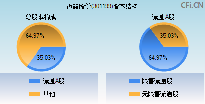 301199股本结构图