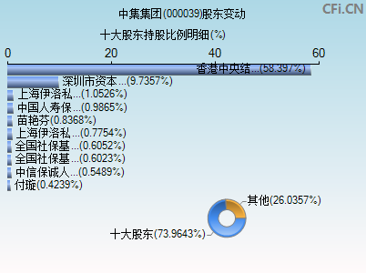 中集集团(000039)_股票行情,行情首页_中财网