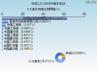 华润三九(000999)_股票行情,行情首页_中财网