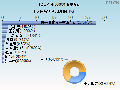 300664股东变动图