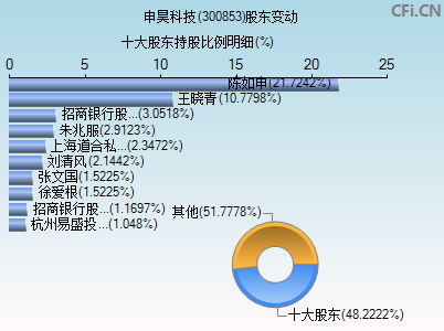 300853股东变动图