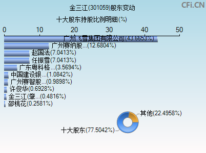 301059股东变动图