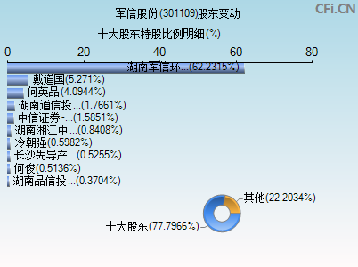 301109股东变动图