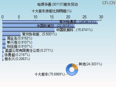 301137股东变动图