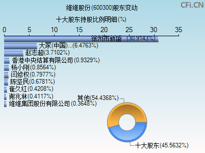 维维股份(600300)_股票行情,行情首页_中财网