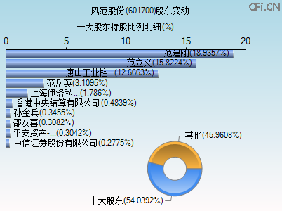 风范股份(601700)_股票行情,行情首页