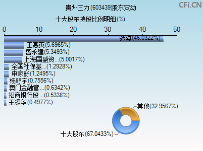 贵州三力(603439)_股票行情,行情首页_中财网