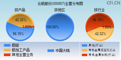 云铝股份(000807)_股票行情,行情首页