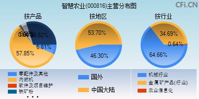 智慧农业(000816)_股票行情,行情首页_中财网