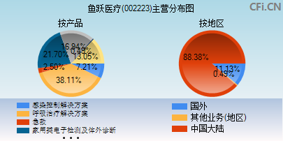 鱼跃医疗(002223)_股票行情,行情首页_中财网