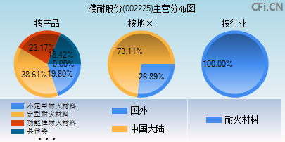 002225主营分布图