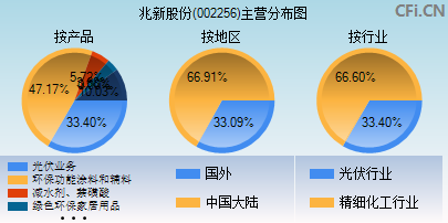 兆新股份(002256)_股票行情,行情首页_中财网