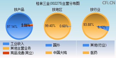 桂林三金(002275)_股票行情,行情首页_中财网