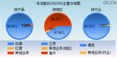 洋河股份(002304)_股票行情,行情首页_中财网