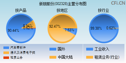 002328主营分布图