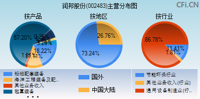 002483主营分布图