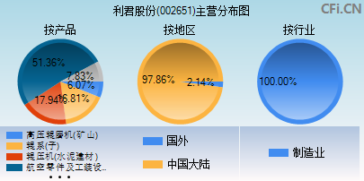 利君股份(002651)_股票行情,行情首页_中财网