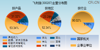 飞利信300287