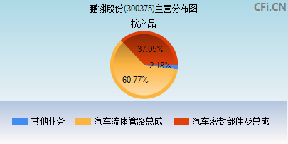 鹏翎股份300375