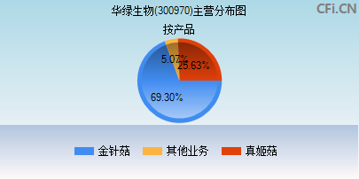 华绿生物(300970)_股票行情,行情首页_中财网