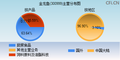 金龙鱼(300999)_股票行情,行情首页_中财网