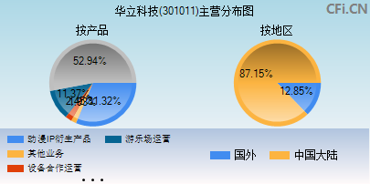 华立科技301011