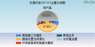 301127主营分布图