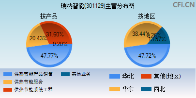 301129主营分布图