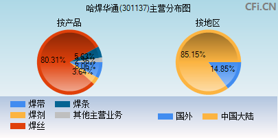 301137主营分布图