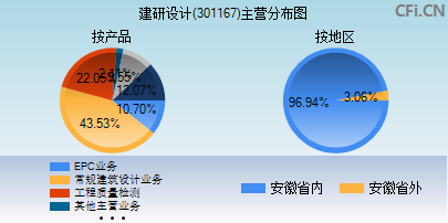 301167主营分布图