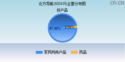 北方导航(600435)_股票行情,行情首页_中财网