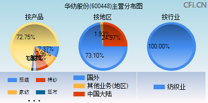 华纺股份(600448)_股票行情,行情首页_中财网